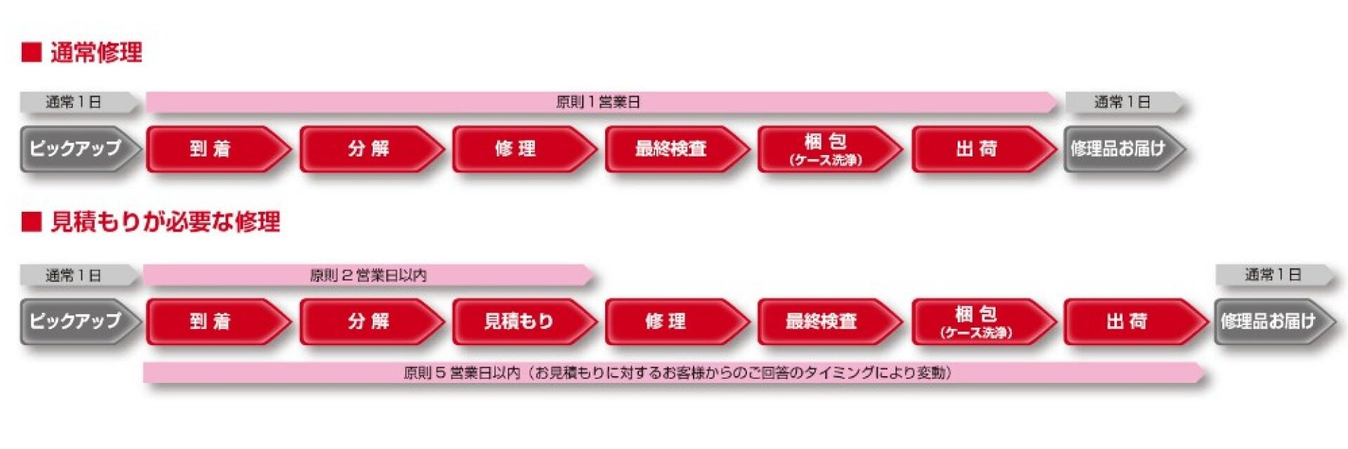 ツールサービスの流れ