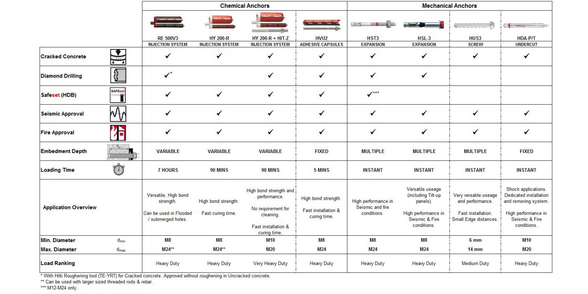 Hilti anchors baseplate selector chart
