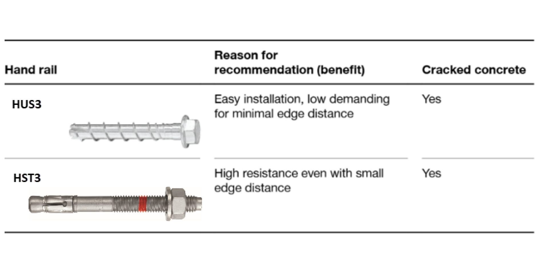 Hilti anchor recommendation