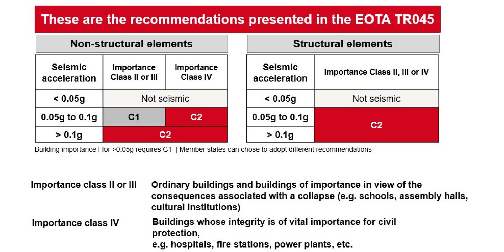 SEISMIC PERFORMANCE RELEVANCE TO ANCHOR CONNECTIONS