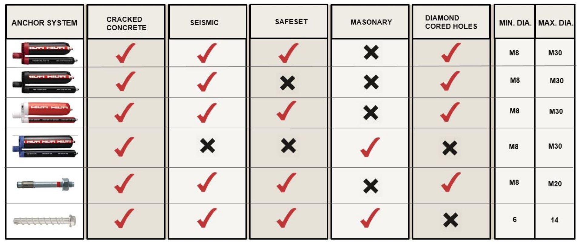 Hilti anchors baseplate selector chart