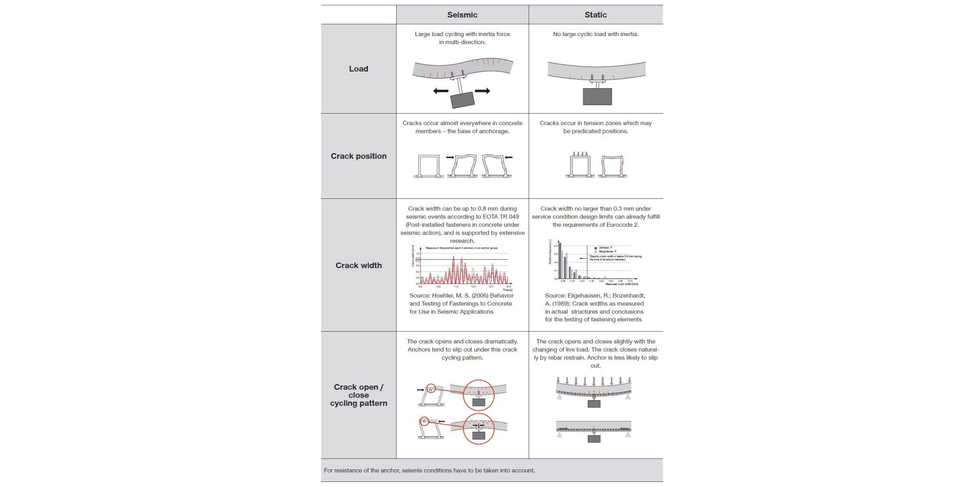 Anchors seismic behavior