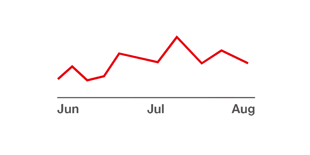 Grafiek van het gebruik van een accu 