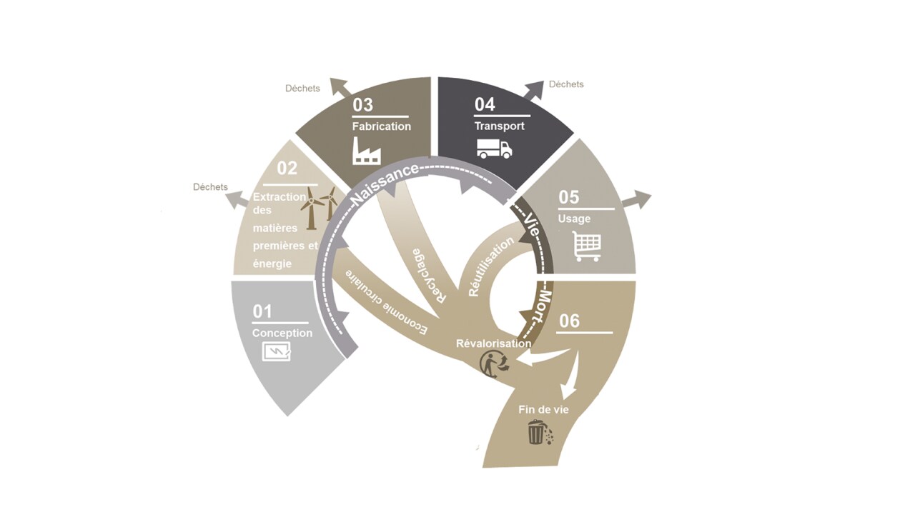 Schéma de l'analyse du cycle de vie d'un produit
