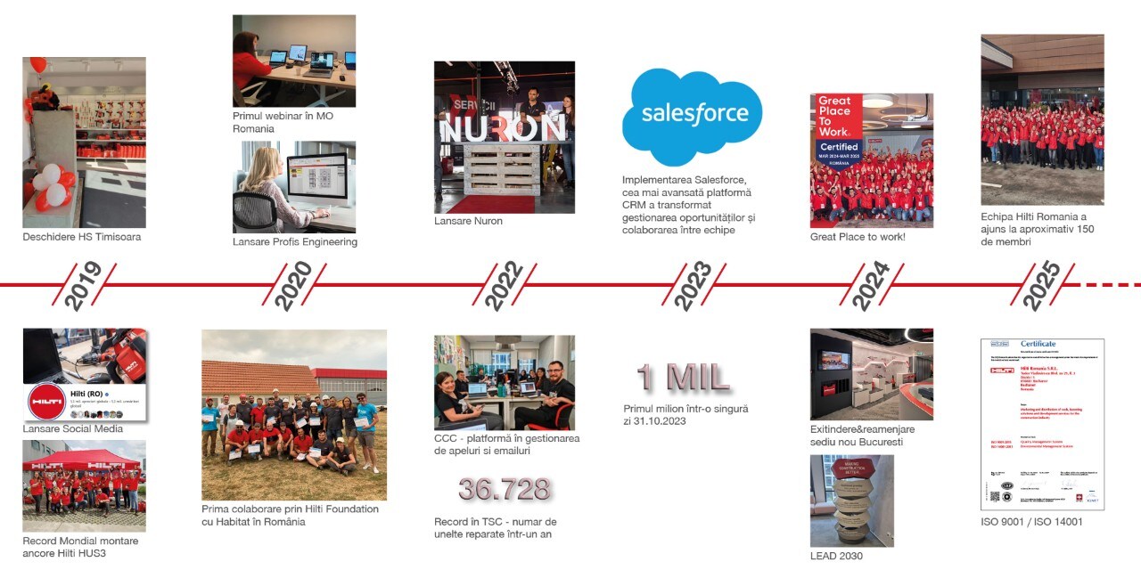 HILTI ROMANIA 20 ANI