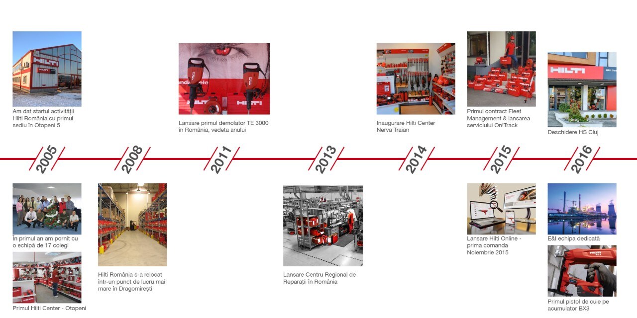 HILTI ROMANIA 20 ANI