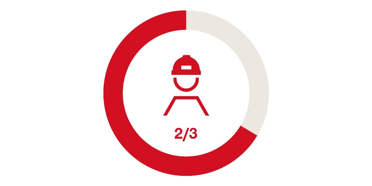 Two thirds of all accidents happen because of human behavior